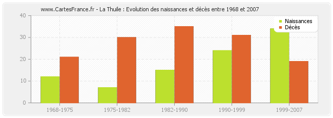 La Thuile : Evolution des naissances et décès entre 1968 et 2007